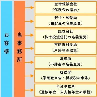 相続手続まるごと代行します