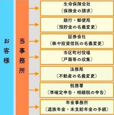 相続手続をまるごとサポート