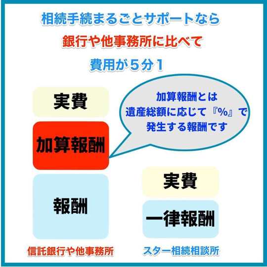 安心の料金で相続手続き代行いたします - 無料出張相談｜行政
